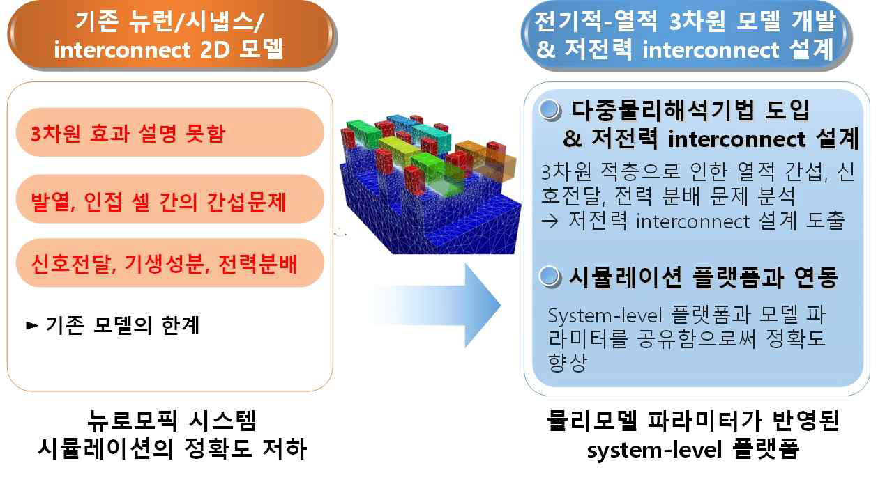 3차원 물리모델 파라미터를 반영한 시스템 레벨 설계/분석 플랫폼