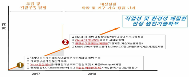 연구 목표 및 연구 내용 요약