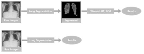 Machine learning 수행 방법