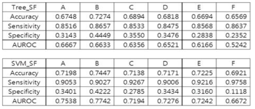 Decision tree방법, Supportive vector machine방법 적용 정확도 평가
