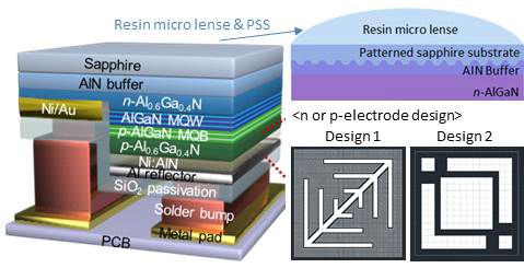 기존 flip-chip UV-C LED 개념도 및 광추출 효율을 극대화 시켜 줄 수 있는 patterned sapphire substrate, resin micro lense 기술이 적용된 flip-chip UV-C LED 소자 개념도 및 전극패드 설계 예시도