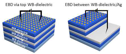 DMDMD 구조기반 투명전극에서의 전도성 필라멘트형성을 위한 개념도: 상부 전극 패턴을 이용한 방법 (좌), 상부 전극 패턴 및 중간 Ag 금속을 이용한 방법（우)