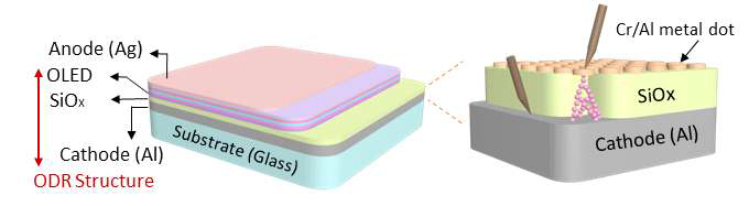 ODR기반 유리투명전극을 사용한 유기발광다이오드 소자의 모식도 (좌) 및 ODR기반 유리투명전극 내부의 전도성 필라멘트 형성 개념도 (우)