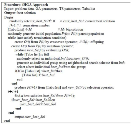 Psuedo code for HGA