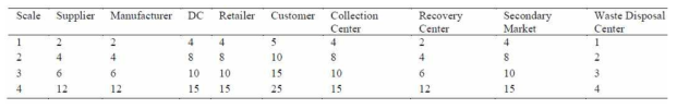 Four Scales for Numerical experiment