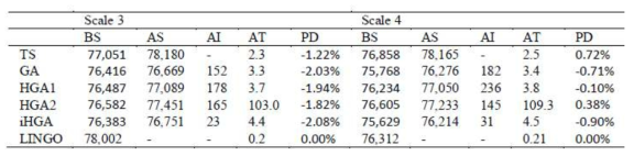 Computation Result of Each Approach in Scales 3 and 4