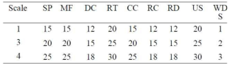 Three Scales of CLL Network Model