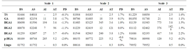 Computation result of each approach on Scale 1, 2 and 3