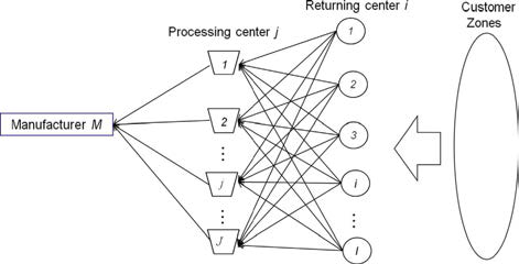 Network model of the reverse logistics model