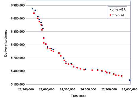 Pareto solutions (case study)