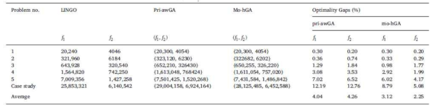 The comparison of LINGO, pri-awGA and Mo-hGA with optimality gaps f1