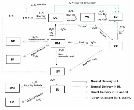 Network flow of proposed CLSC network model