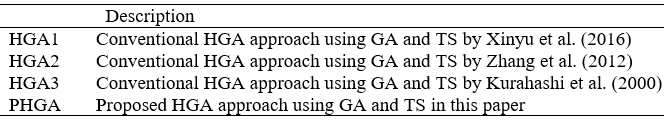 Various HGA approach for comparison