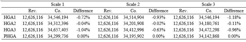 Computation results of various HGA approaches