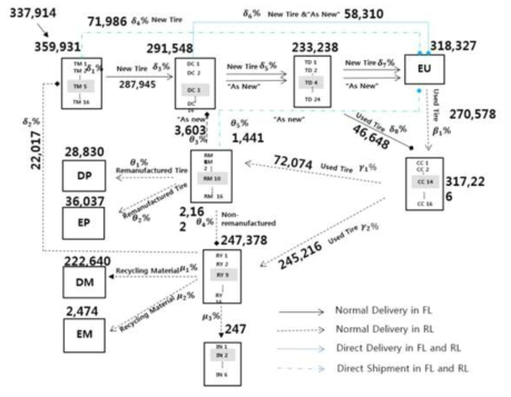 Location and allocation decision in Scale 3 using the PHGA approach