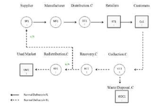 CLSC-s network model