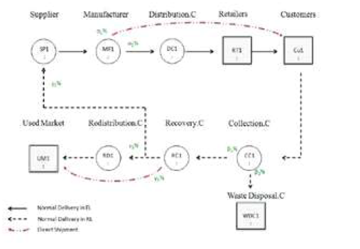 CLSC-d network model