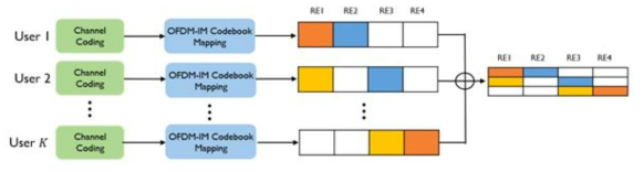 제안하는 OFDM-IM 기반 NOMA 시스템의 도식도