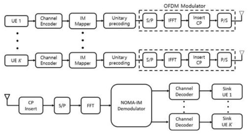 제안하는 OFDM-IM 기반 NOMA 시스템의 송수신기 구조