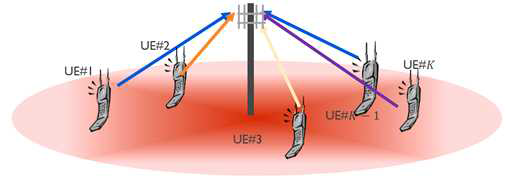 대규모 MIMO 통신 시스템에서 다중 접속 상황의 예