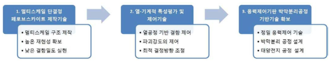 단결정 페로브스카이트의 열-기계적 물성 제어를 이용한 고성능 박막 태양전지 연구