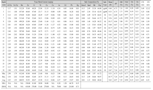 가막만 서측해역 정점 11257 코어 퇴적물 시료에 대한 지화학 분석 결과표 Sedi: sediment, OM: organic matter, TOC: total organic carbon, TN: total nitrogen, TS: total sulfur, C/S: total organic carbon/total sulfur, C/N: total organic carbon/ total nitrogen