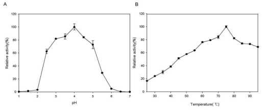 Effects of pH and temperature on the enzyme activity. The laccase activity was assayed with culture supernatant. (A) pH dependence of the activity. (B) Temperature dependence of the activity