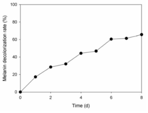 Rate of melanin decolorization during enzyme reaction of GPPO from Geobacillus sp. JS12. Decolorization of melanin by enzyme at 37℃ for 8 days. Enzyme solution (●)