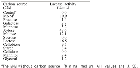 Effect of carbon sources on the laccase production from Peniophora sp. JS17 mycelia