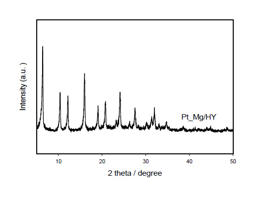 제조된 Pt-Mg/HY 업그레이딩 촉매의 XRD 패턴