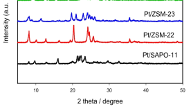 제조된 Pt담지 다양한 제올라이트계열 업그레이딩 촉매들의 XRD 패턴