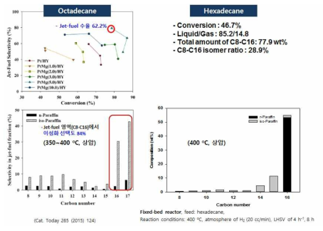 Pt-Mg/HY 촉매를 이용한 원료 차이(Octadecane/Hexadecane)에 의한 업그레이딩 반응 결과 비교