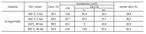Pt-Mg/HY 업그레이딩 촉매의 다양한 반응 조건하에서 고정층 반응기 사용 반응 결과