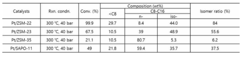 Pt담지 다양한 제올라이트 계 업그레이딩 촉매들의 고정층 반응기 사용 반응 결과