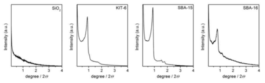 다양한 기공 구조를 갖는 메조포러스 실리카 지지체의 XRD 패턴
