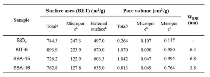 다양한 기공 구조의 메조포러스 실리카 지지체의 물리적 특성