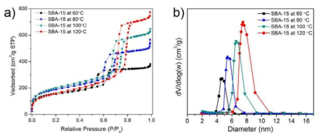SBA-15 수열합성시 온도를 60, 80, 100, 120℃로 조절한 SBA-15의 (a) 질소 물리 흡착 분석 및 (b) 기공분포도