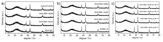 Ni 담지된 (a) 다양한 기공 구조의 실리카 메조포러스 지지체, (b) 산도가 조절된 Al-SBA-15, (c) 기공크기가 조절된 Al-SBA-15 촉매의 XRD 분석 결과