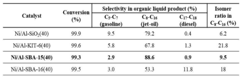 다양한 메조포러스 실리카 지지체에 Ni 담지 촉매의 methyl palmitate 탈 산소화 반응 결과