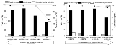 Ni 담지된 실리카 메조포러스 지지체 SBA-15의 산도 및 기공 크기 조절에 따른 methyl palmitate 탈산소화 반응 결과