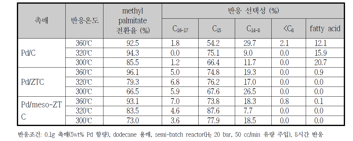 촉매별 다양한 반응 온도에서 Methyl palmiate 탈산소화 반응 결과 요약