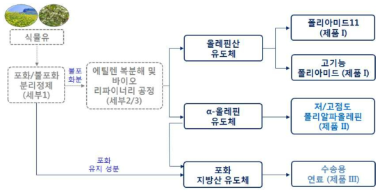 개발 대상 기술의 개요