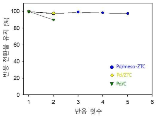 촉매 재생 실험 결과 그래프