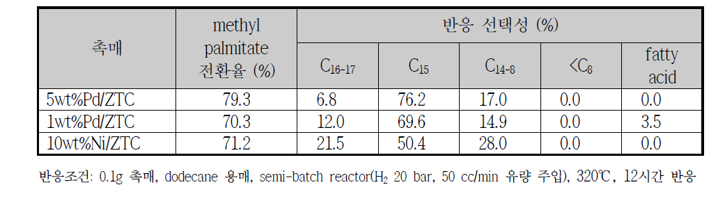 Pd 금속 함량 감소 및 Ni 담지 촉매의 Methyl palmiate 탈산소화 반응 결과 요약