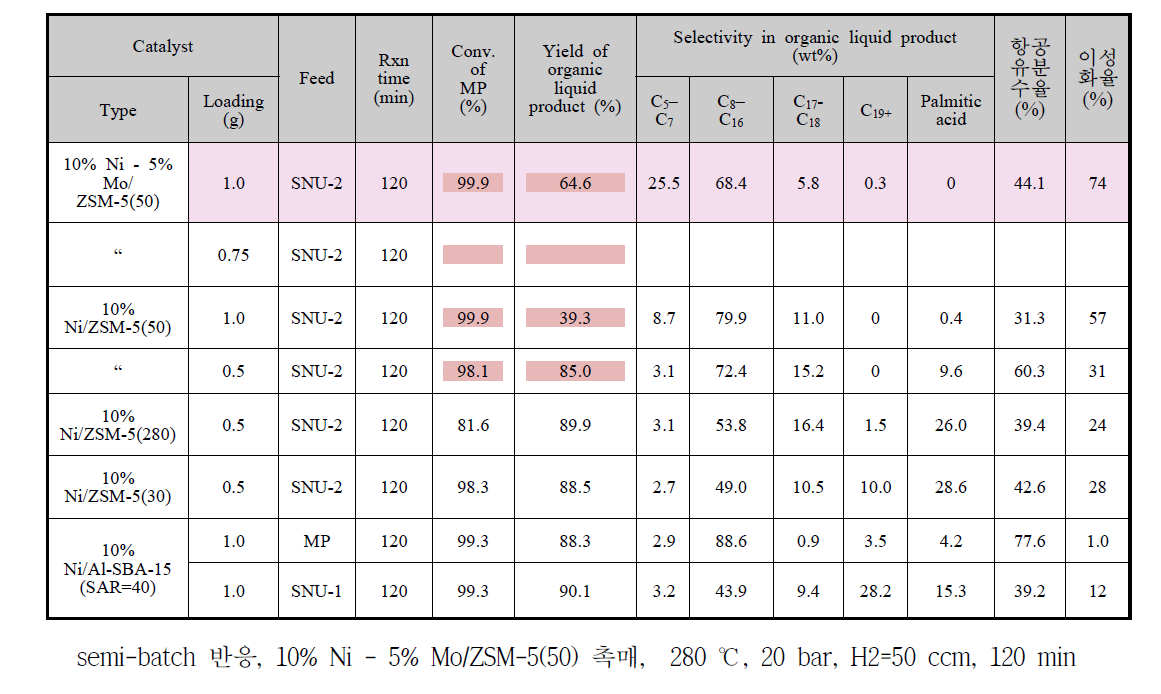 실제 feed (SNU-2), Ni/ZSM-5(50) 촉매를 사용한 one-pot 바이오항공유 제조에 관한 결과