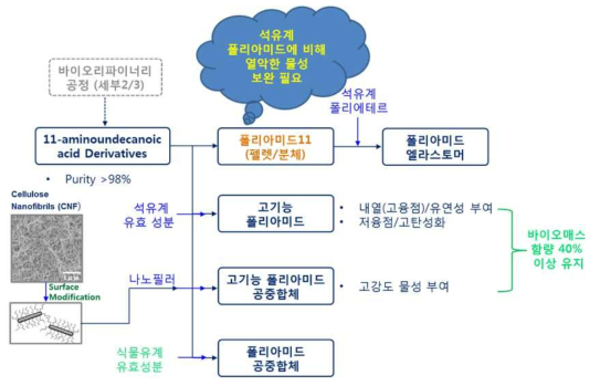 식물유 복분해 지속가능한 원료 기반 폴리아미드 복합소재 제조기술 개요