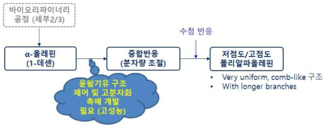 식물유 복분해 지속가능한 원료 기반 폴리알파올레핀 합성기유 제조기술 개요