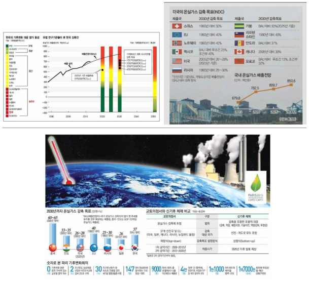 한국의 기후변화 대응 평가 등급, 국내 온실가스 배출전망 및 감축목표