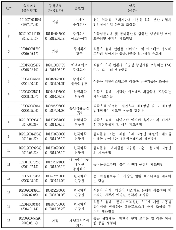 유사특허검색 결과