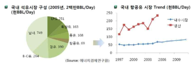 국내 항공유 시장 동향